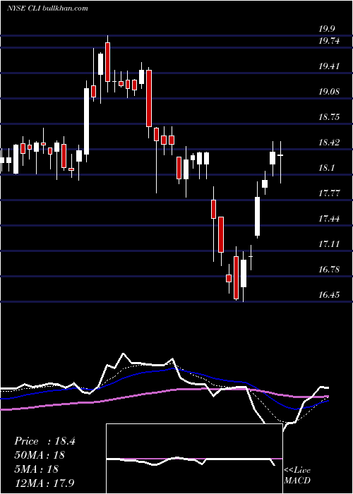  Daily chart MackCali