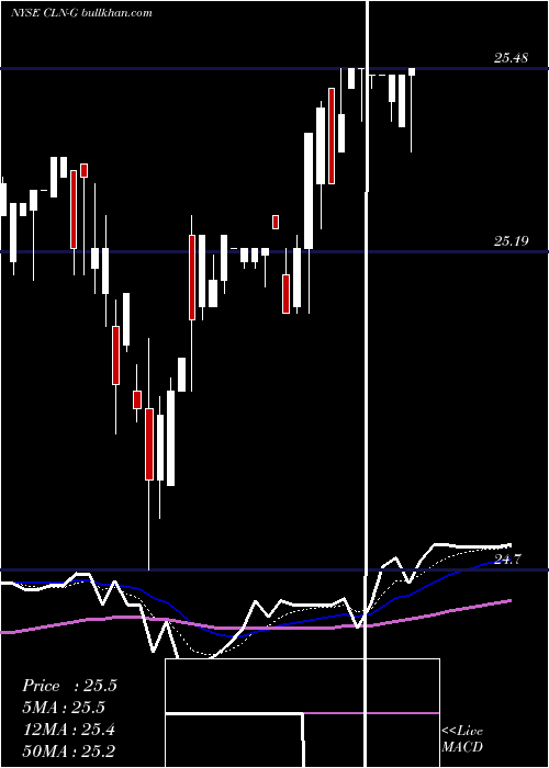  Daily chart ColonyCap