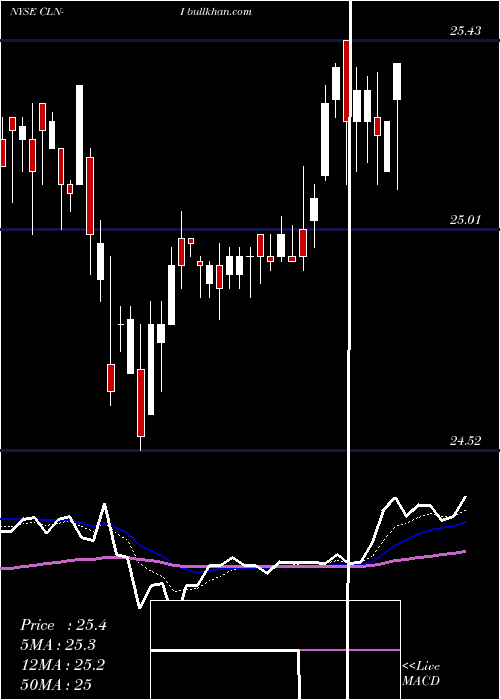  Daily chart ColonyCap