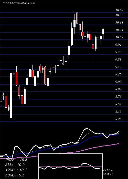 Daily chart ColonyCredit
