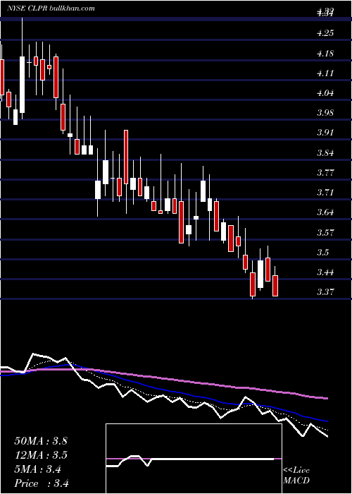  Daily chart ClipperRealty