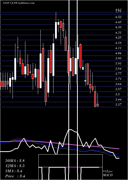  weekly chart ClipperRealty