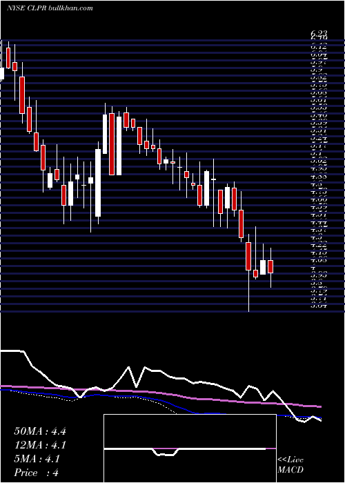  weekly chart ClipperRealty