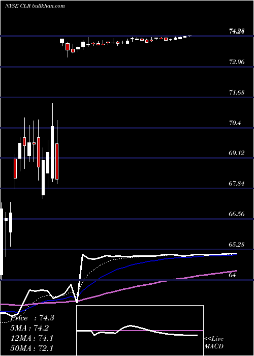  Daily chart ContinentalResources