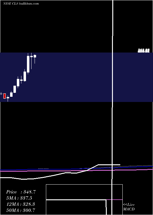  monthly chart CelesticaInc