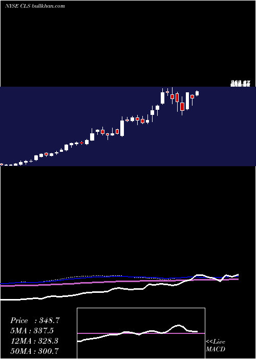 weekly chart CelesticaInc