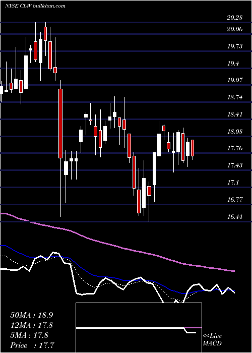 Daily chart ClearwaterPaper