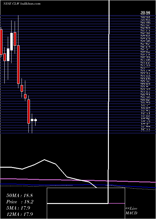  monthly chart ClearwaterPaper