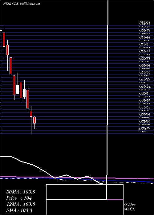  monthly chart CloroxCompany