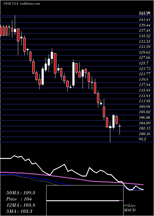  weekly chart CloroxCompany