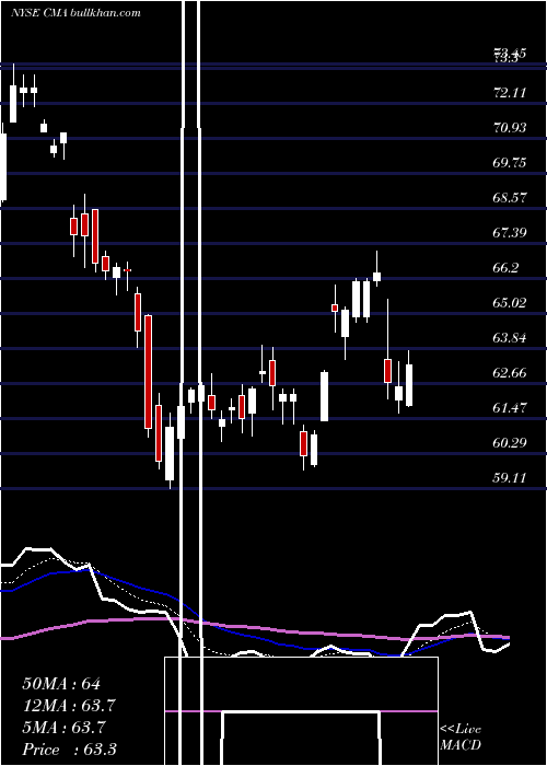  Daily chart ComericaIncorporated