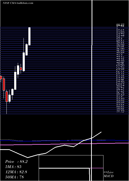  monthly chart ComericaIncorporated