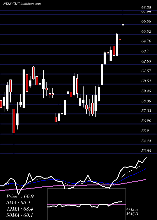  Daily chart CommercialMetals