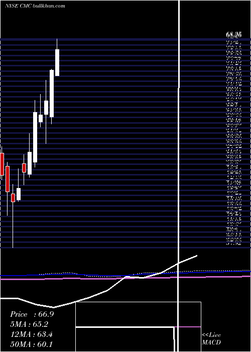  monthly chart CommercialMetals