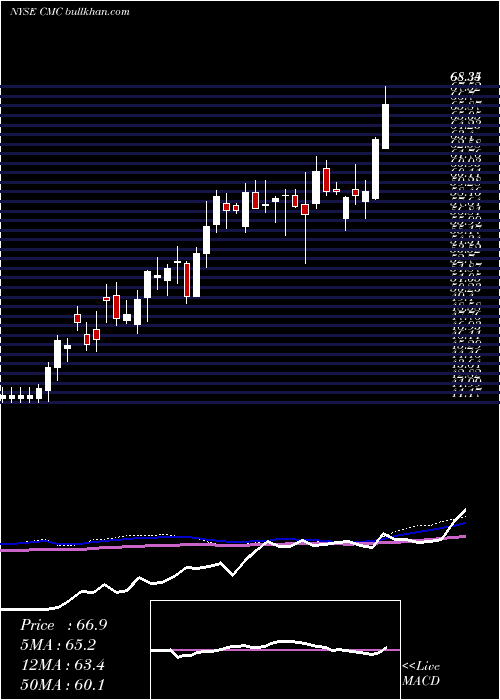  weekly chart CommercialMetals