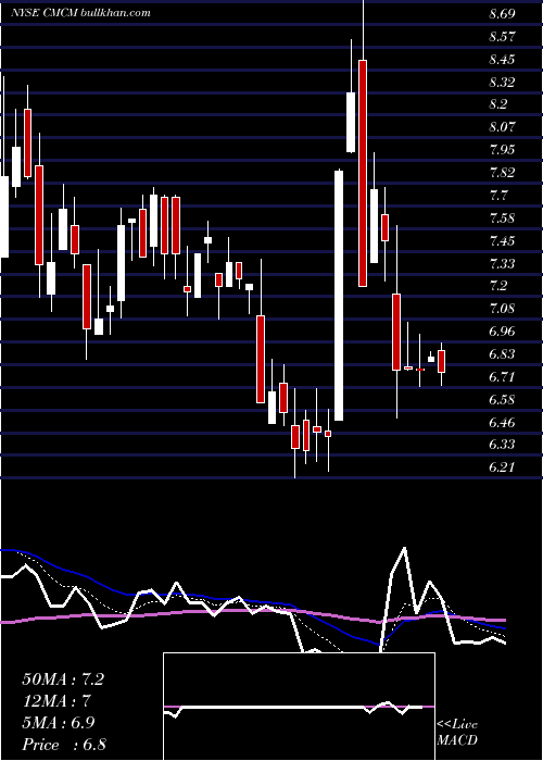  Daily chart CheetahMobile