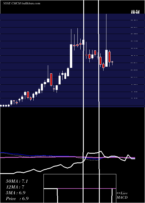  weekly chart CheetahMobile