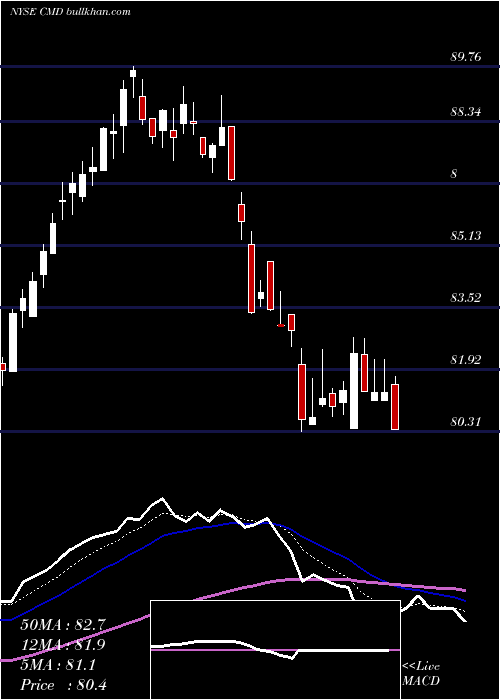  Daily chart CantelMedical