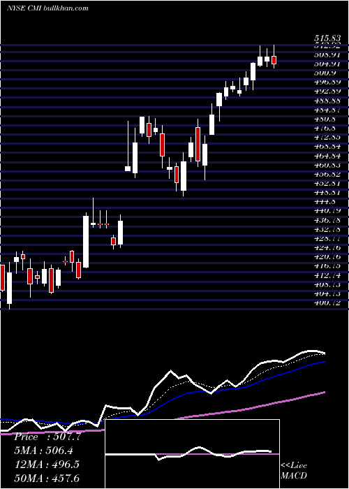  Daily chart CumminsInc