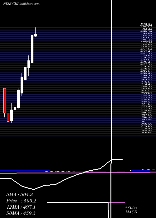  monthly chart CumminsInc