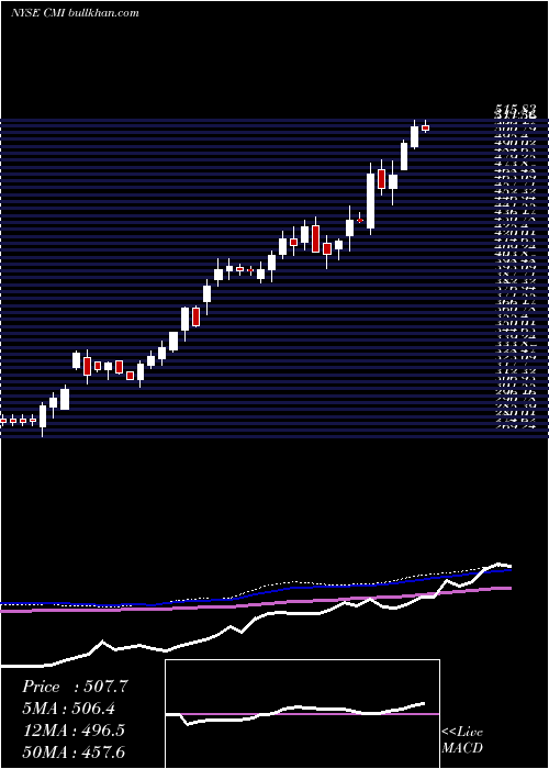  weekly chart CumminsInc