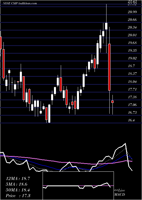  Daily chart CompassMinerals