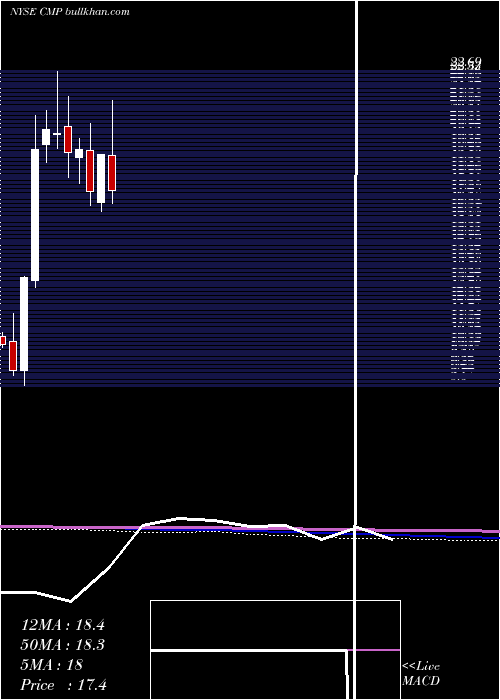  monthly chart CompassMinerals