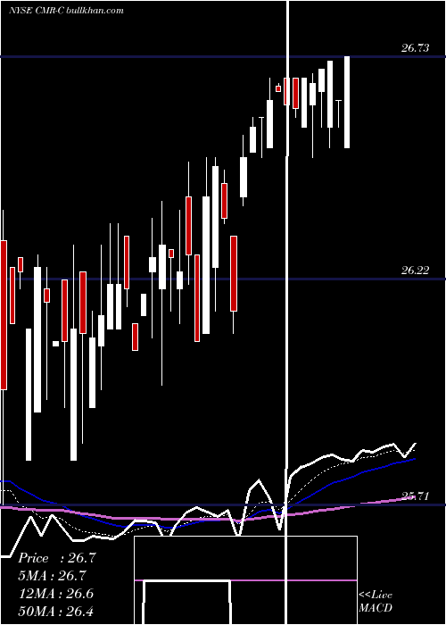  Daily chart CostamareInc