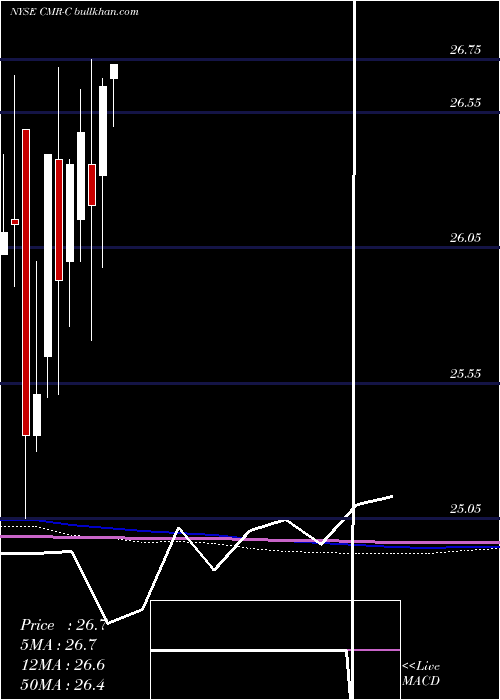  monthly chart CostamareInc