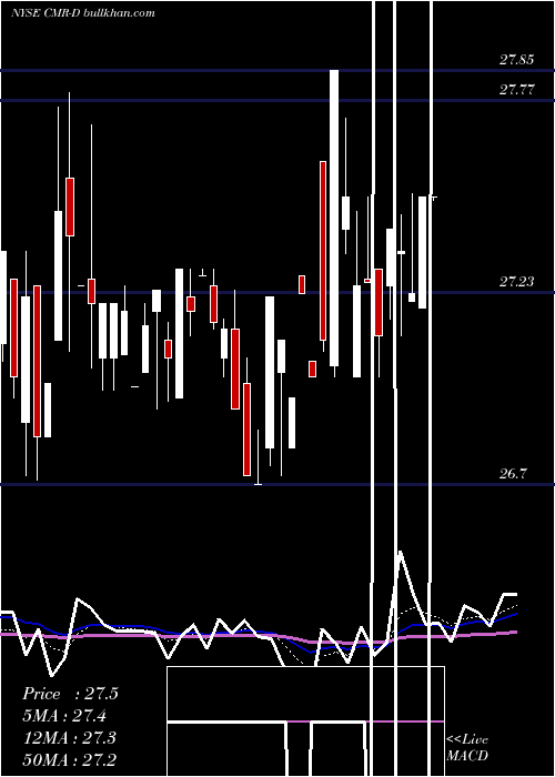  Daily chart CostamareInc