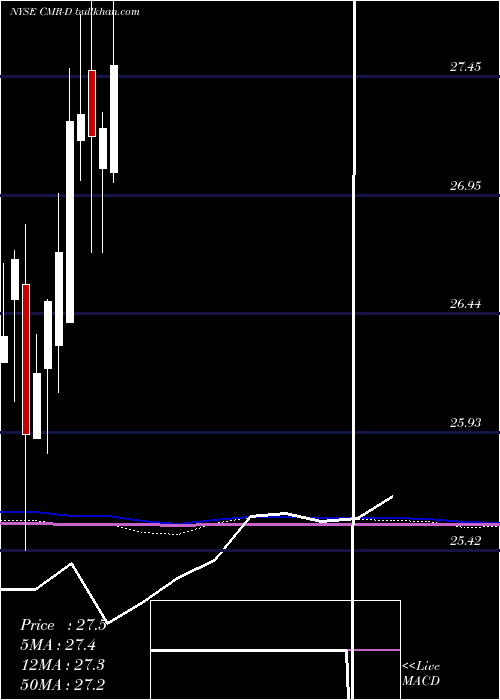  monthly chart CostamareInc