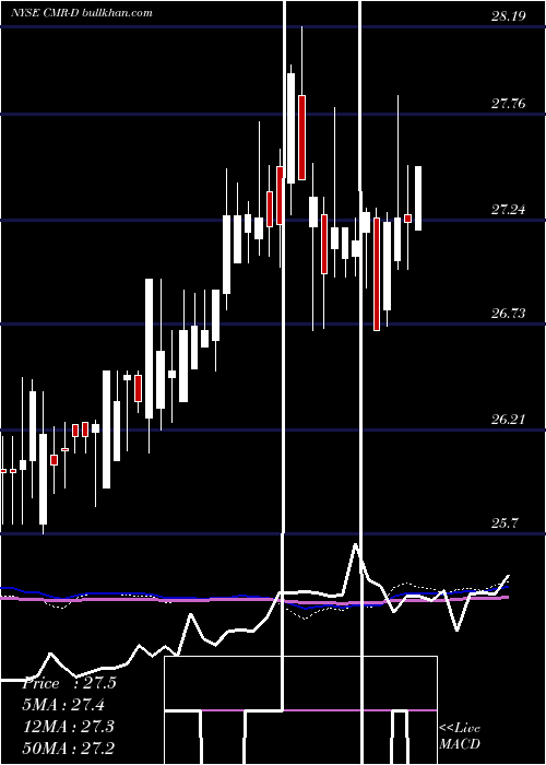  weekly chart CostamareInc