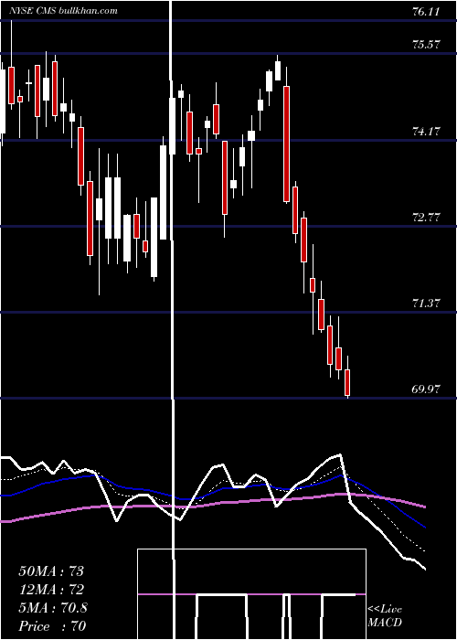  Daily chart CmsEnergy