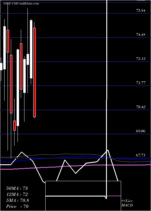  monthly chart CmsEnergy