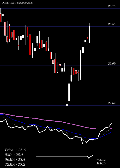  Daily chart CmsEnergy