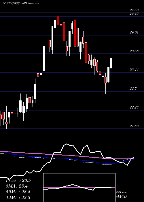  weekly chart CmsEnergy