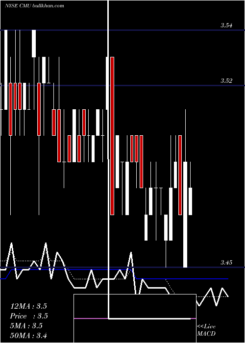  Daily chart ColonialMunicipal