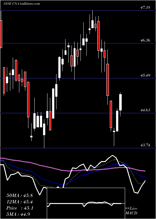  Daily chart CnaFinancial
