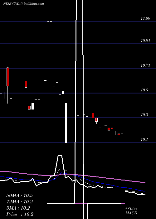  Daily chart ConcordAcquisition