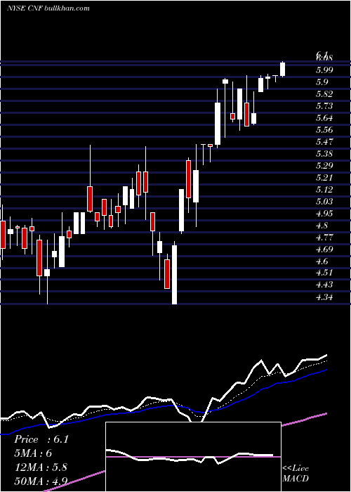  Daily chart CnfinanceHoldings