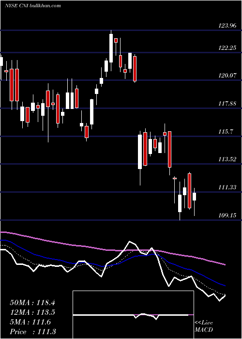  Daily chart CanadianNational