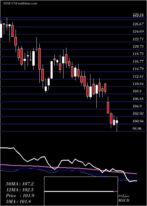  weekly chart CanadianNational