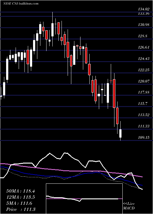  weekly chart CanadianNational