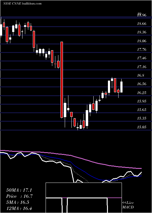  Daily chart CannaeHoldings