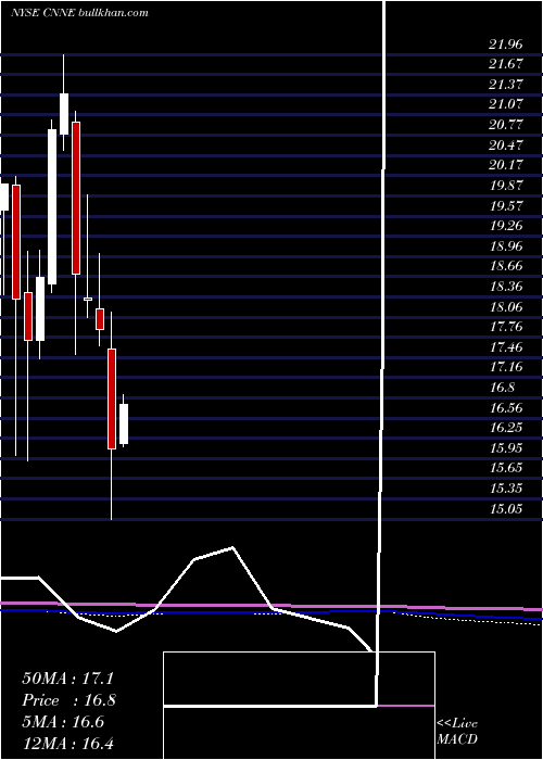  monthly chart CannaeHoldings