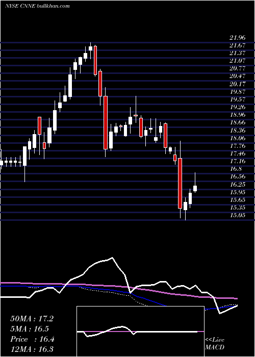  weekly chart CannaeHoldings