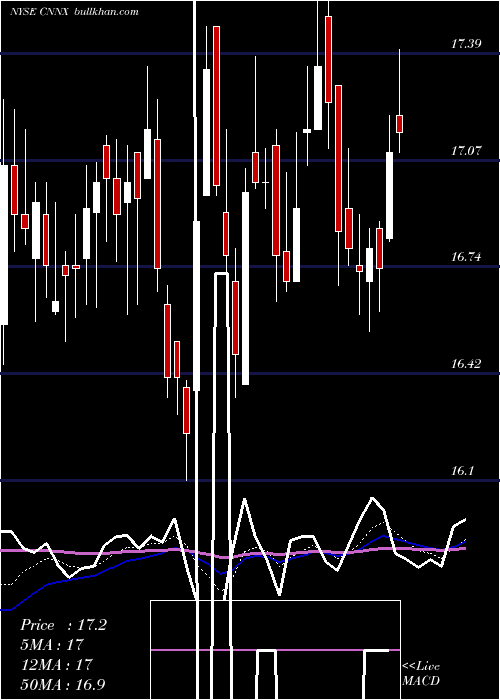  Daily chart ConeMidstream