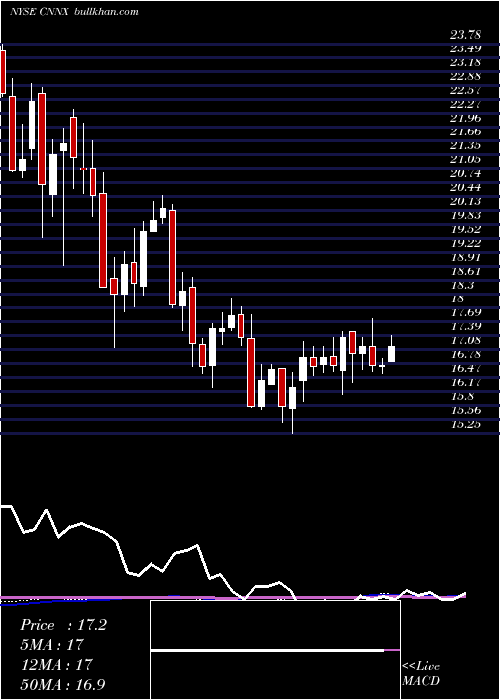  weekly chart ConeMidstream