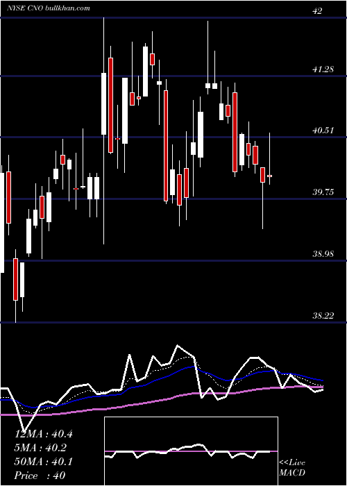  Daily chart CnoFinancial