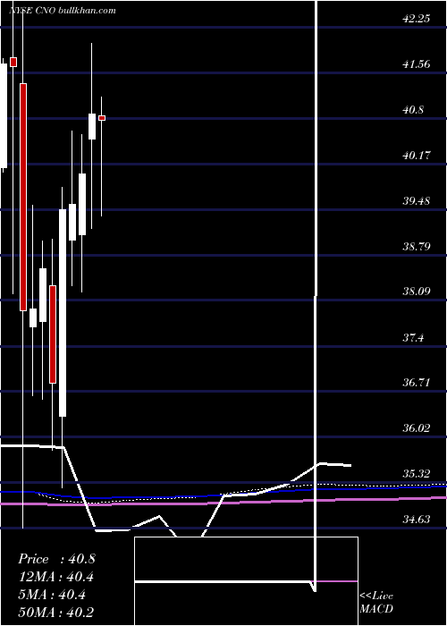  monthly chart CnoFinancial